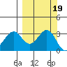 West Herbert Island tide chart for Thursday, September 19, 2024
