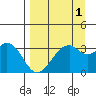 West Herbert Island tide chart for Sunday, September 1, 2024