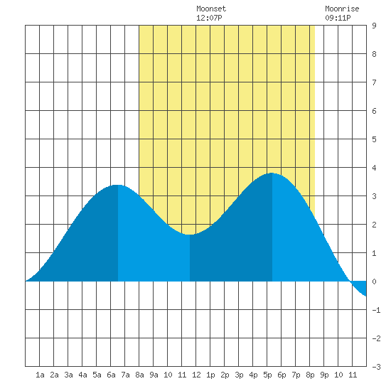 West Herbert Island tide chart for Friday, September 20, 2024