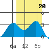 West Herbert Island tide chart for Friday, September 20, 2024