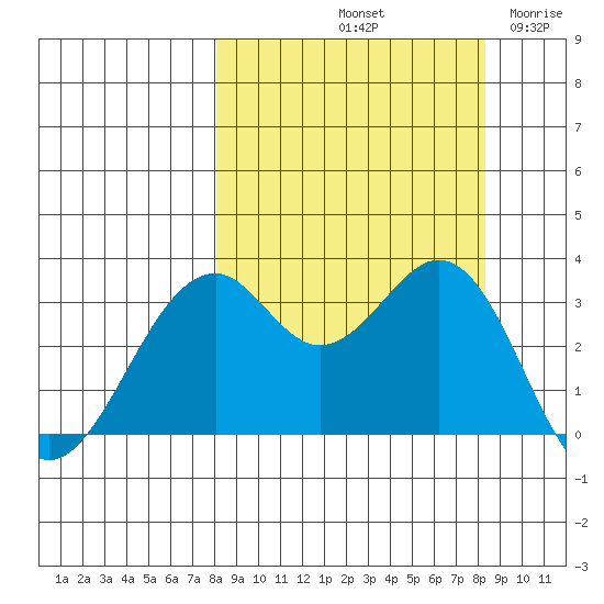 West Herbert Island tide chart for Saturday, September 21, 2024