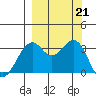 West Herbert Island tide chart for Saturday, September 21, 2024