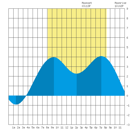 West Herbert Island tide chart for Sunday, September 22, 2024