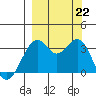 West Herbert Island tide chart for Sunday, September 22, 2024
