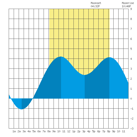 West Herbert Island tide chart for Monday, September 23, 2024