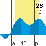 West Herbert Island tide chart for Monday, September 23, 2024