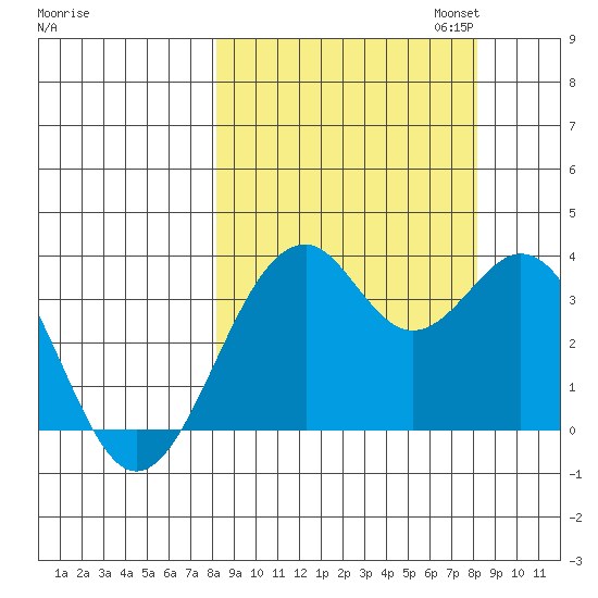West Herbert Island tide chart for Wednesday, September 25, 2024