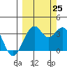 West Herbert Island tide chart for Wednesday, September 25, 2024