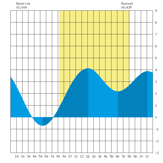 West Herbert Island tide chart for Thursday, September 26, 2024