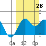 West Herbert Island tide chart for Thursday, September 26, 2024