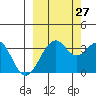 West Herbert Island tide chart for Friday, September 27, 2024