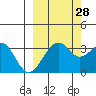 West Herbert Island tide chart for Saturday, September 28, 2024