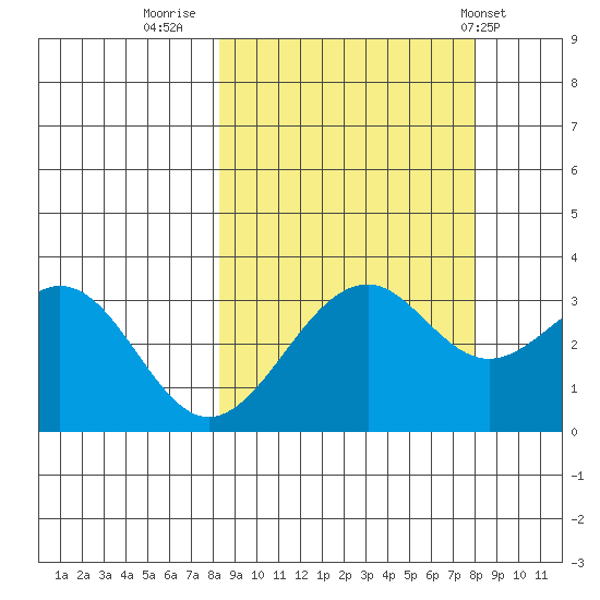 West Herbert Island tide chart for Sunday, September 29, 2024