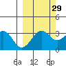 West Herbert Island tide chart for Sunday, September 29, 2024