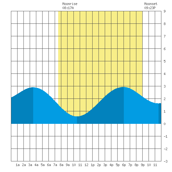 West Herbert Island tide chart for Tuesday, September 3, 2024