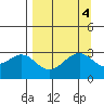 West Herbert Island tide chart for Wednesday, September 4, 2024