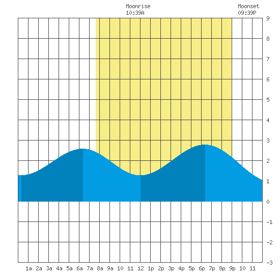 West Herbert Island tide chart for Thursday, September 5, 2024
