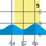 West Herbert Island tide chart for Thursday, September 5, 2024