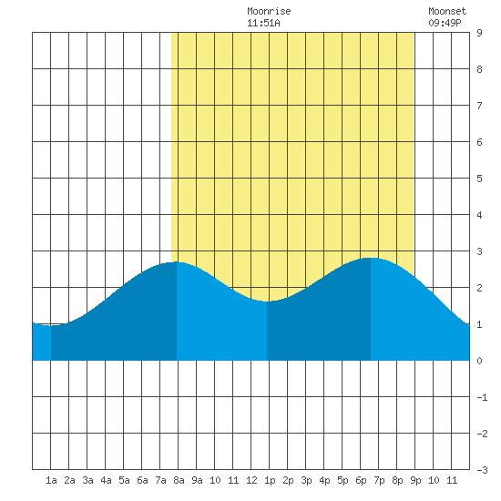 West Herbert Island tide chart for Friday, September 6, 2024