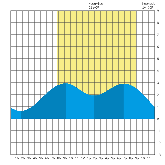 West Herbert Island tide chart for Saturday, September 7, 2024