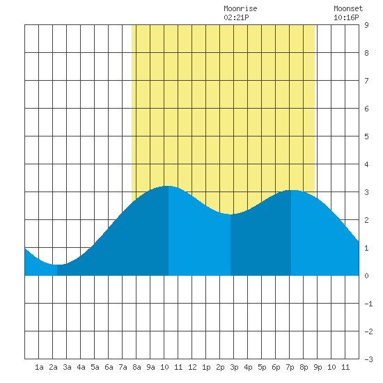 West Herbert Island tide chart for Sunday, September 8, 2024