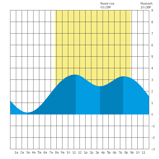 West Herbert Island tide chart for Monday, September 9, 2024