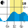 West Herbert Island tide chart for Thursday, October 10, 2024