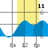 West Herbert Island tide chart for Friday, October 11, 2024