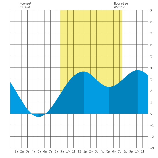 West Herbert Island tide chart for Saturday, October 12, 2024