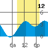 West Herbert Island tide chart for Saturday, October 12, 2024