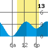 West Herbert Island tide chart for Sunday, October 13, 2024