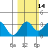 West Herbert Island tide chart for Monday, October 14, 2024