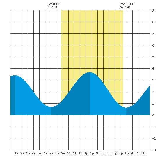 West Herbert Island tide chart for Tuesday, October 15, 2024