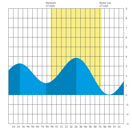 West Herbert Island tide chart for Wednesday, October 16, 2024