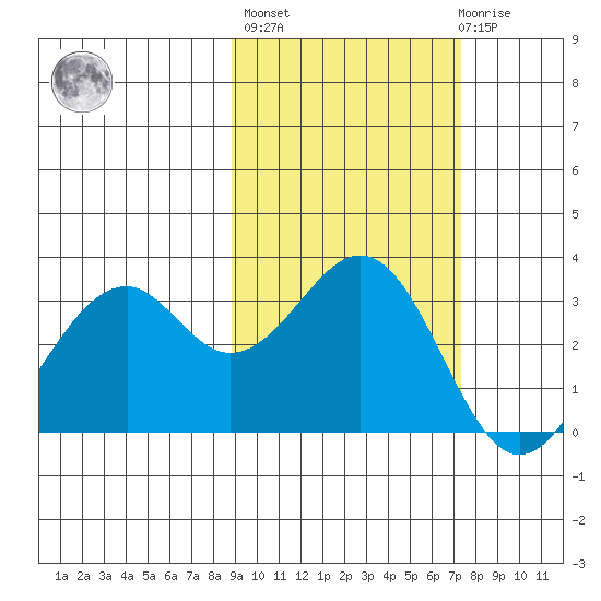 West Herbert Island tide chart for Thursday, October 17, 2024