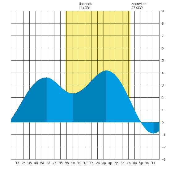 West Herbert Island tide chart for Friday, October 18, 2024