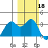 West Herbert Island tide chart for Friday, October 18, 2024