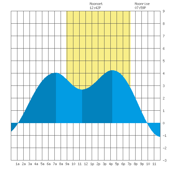 West Herbert Island tide chart for Saturday, October 19, 2024
