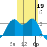 West Herbert Island tide chart for Saturday, October 19, 2024