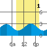 West Herbert Island tide chart for Tuesday, October 1, 2024