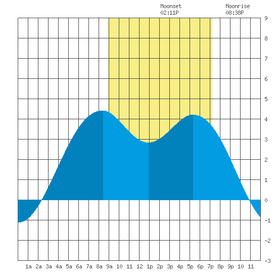 West Herbert Island tide chart for Sunday, October 20, 2024