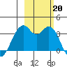 West Herbert Island tide chart for Sunday, October 20, 2024