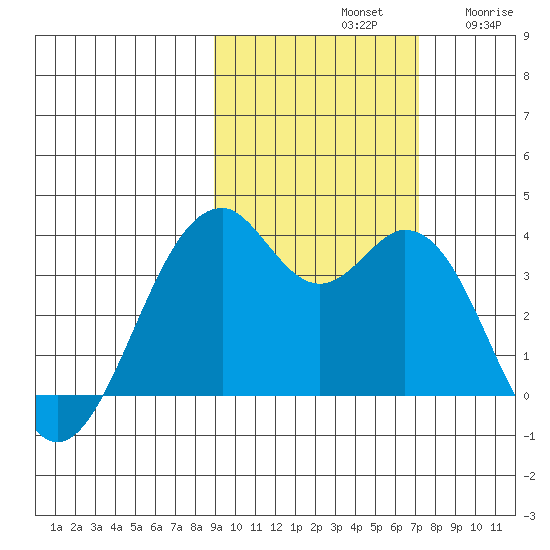 West Herbert Island tide chart for Monday, October 21, 2024