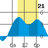 West Herbert Island tide chart for Monday, October 21, 2024