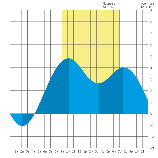 West Herbert Island tide chart for Tuesday, October 22, 2024