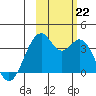 West Herbert Island tide chart for Tuesday, October 22, 2024