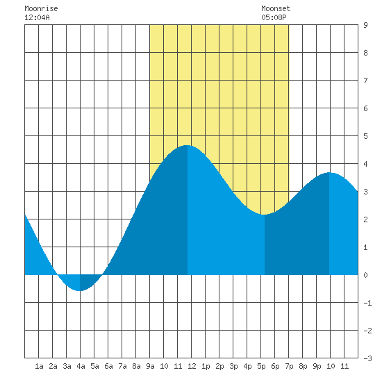 West Herbert Island tide chart for Thursday, October 24, 2024