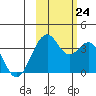 West Herbert Island tide chart for Thursday, October 24, 2024