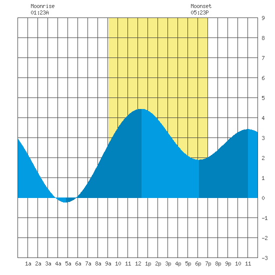 West Herbert Island tide chart for Friday, October 25, 2024