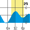 West Herbert Island tide chart for Friday, October 25, 2024